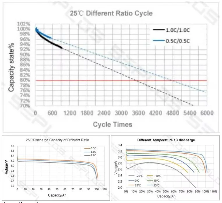 Rechargeable Long Cycle Life Power Deep Cycle 100ah 3.2V LiFePO4 Prismatic Cells Lithium Iron LiFePO4 Lithium Battery Cell for Energy Storage